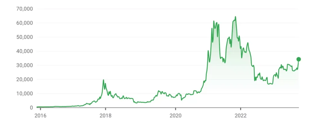 bitcoin price history graph